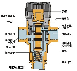 恒温混水阀,采用不锈钢304材料,安装于太阳能,澡堂,浴池,泳池,淋浴房