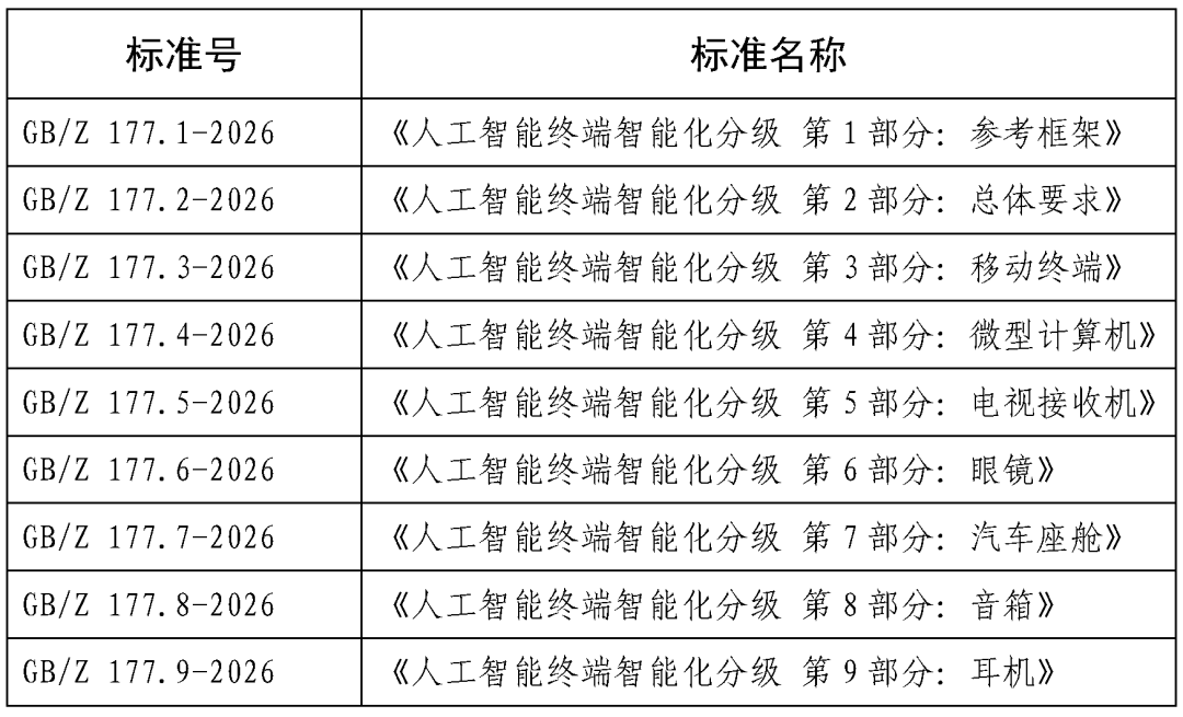 AI终端智能化分级系列国家标准首批测试结果发布