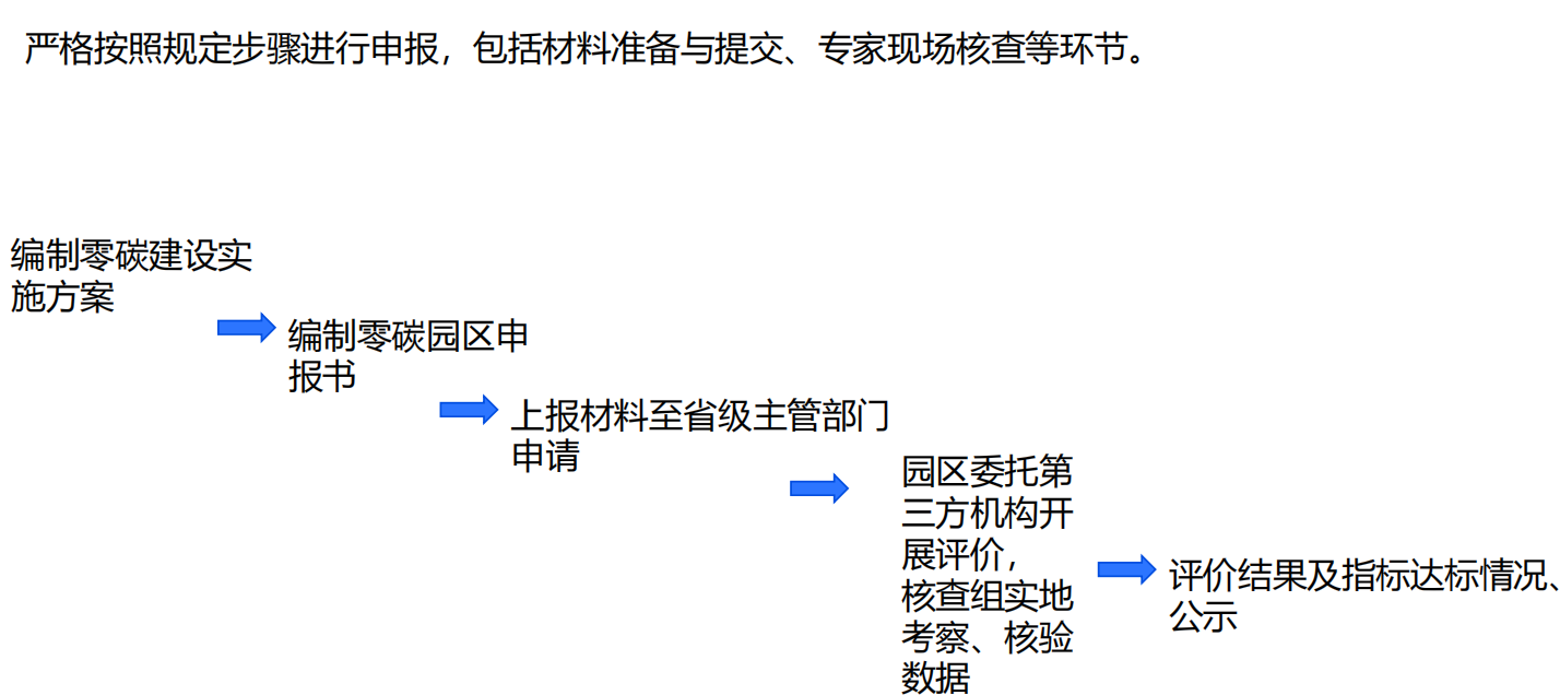 双碳风口！零碳园区建设全攻略，从政策到落地一站式搞定